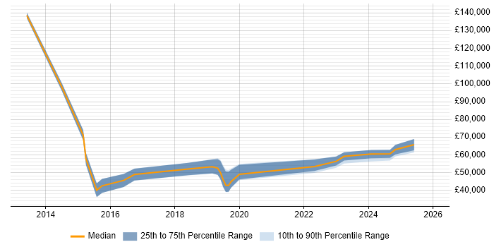Salary distribution trend for jobs in Scotland citing Customer-Centric Approach