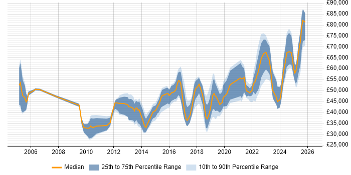 Salary distribution trend for jobs in Scotland citing Customer Engagement