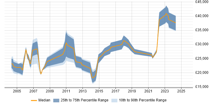 Salary distribution trend for Customer Engineer job vacancies in Scotland Salary distribution trend for Customer Engineer job vacancies in Scotland
