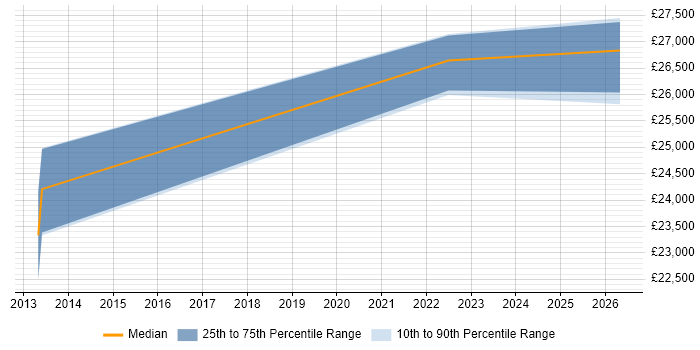 Salary distribution trend for Customer Executive job vacancies in Scotland