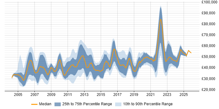 Salary distribution trend for jobs in Scotland citing Customer Requirements