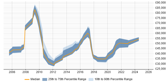 Salary distribution trend for jobs in Scotland citing Customer Retention