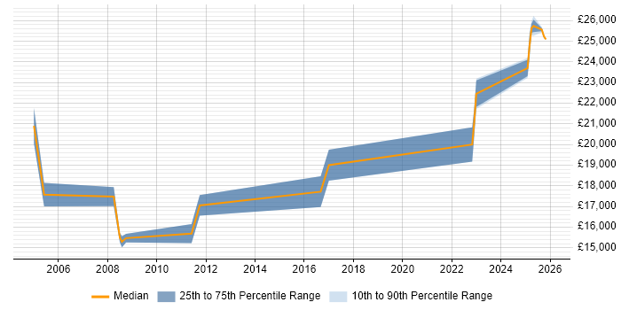 Salary distribution trend for Customer Service Advisor job vacancies in Scotland