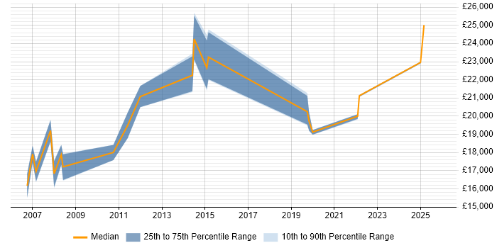 Salary distribution trend for Customer Service Analyst job vacancies in Scotland