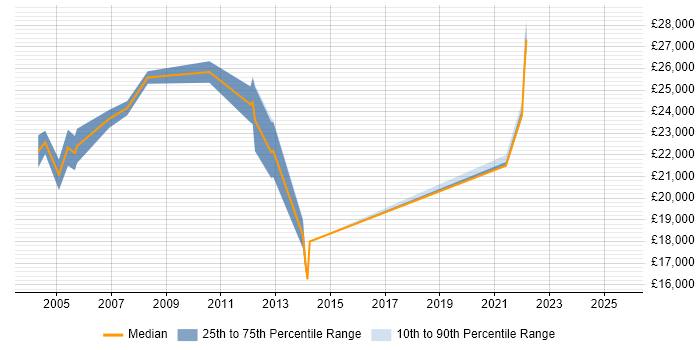 Salary distribution trend for Customer Service Engineer job vacancies in Scotland