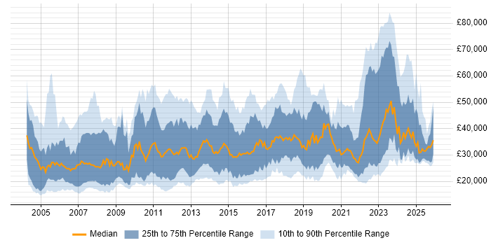 Salary distribution trend for jobs in Scotland citing Customer Service
