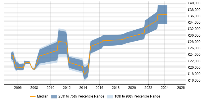 Salary distribution trend for Customer Support Engineer job vacancies in Scotland Salary distribution trend for Customer Support Engineer job vacancies in Scotland