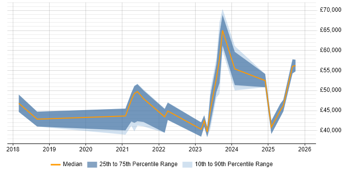 Salary distribution trend for jobs in Scotland citing Cyber Essentials PLUS