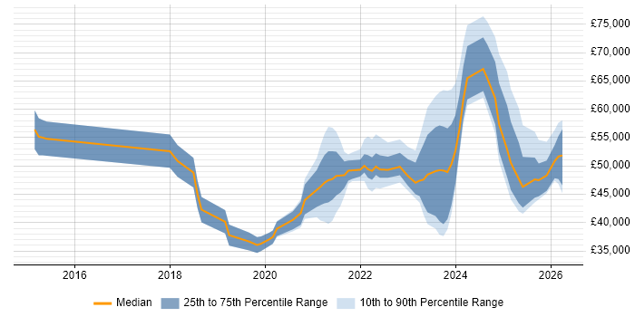 Salary distribution trend for jobs in Scotland citing Cyber Essentials