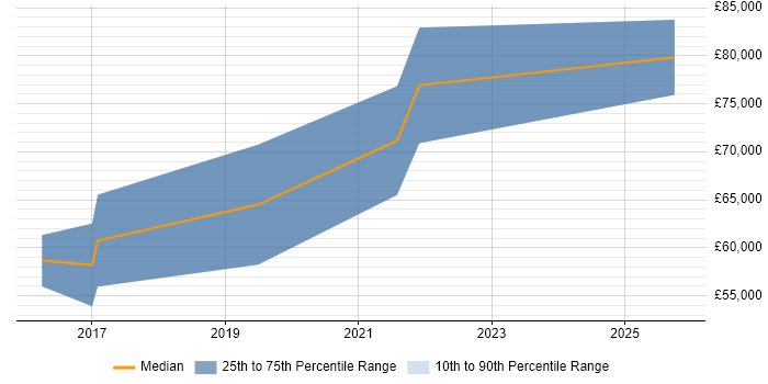 Salary distribution trend for jobs in Scotland citing Cyber Kill Chain