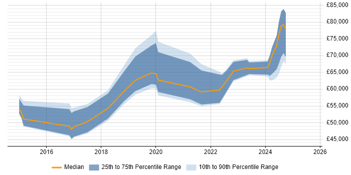 Salary distribution trend for Cybersecurity Manager job vacancies in Scotland