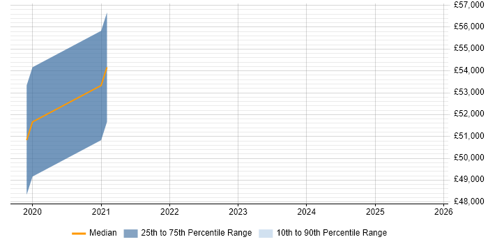 Salary distribution trend for CyberArk Specialist job vacancies in Scotland