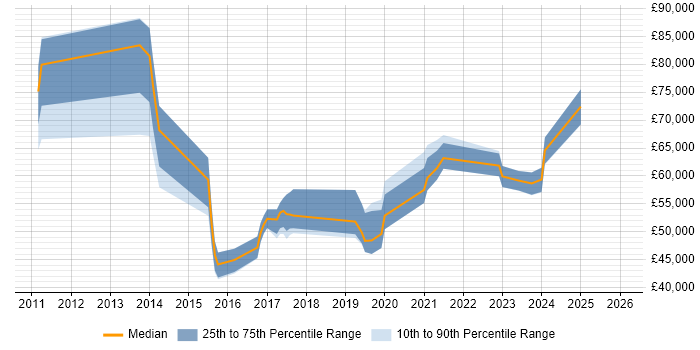 Salary distribution trend for jobs in Scotland citing CyberArk