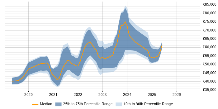 Salary distribution trend for jobs in Scotland citing Cypress.io