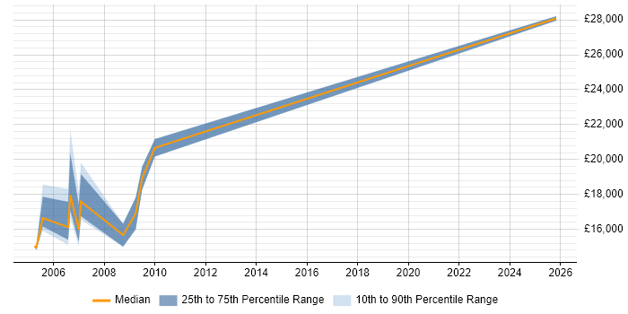 Salary distribution trend for jobs in Scotland citing Danish Language