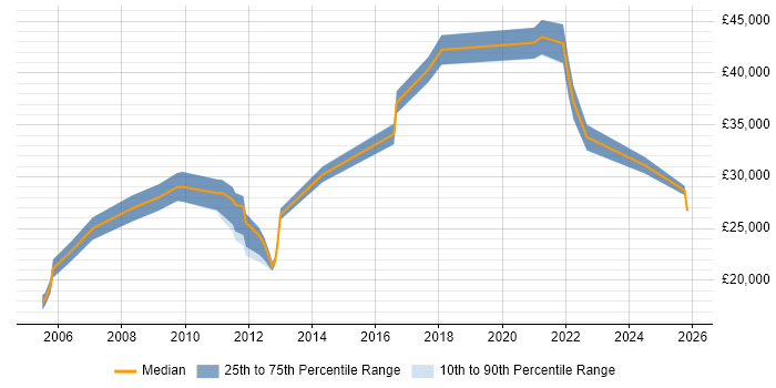 Salary distribution trend for Data Administrator job vacancies in Scotland