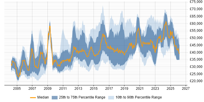 Salary distribution trend for jobs in Scotland citing Data Analysis