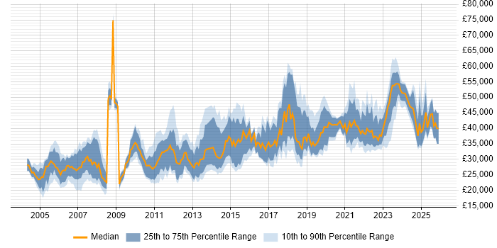 Salary distribution trend for Data Analyst job vacancies in Scotland