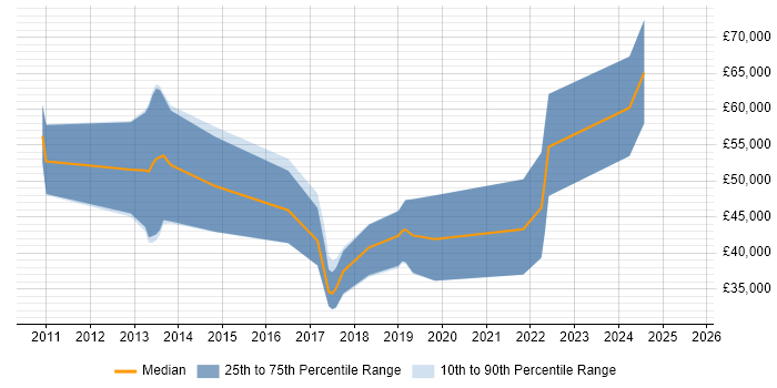 Salary distribution trend for Data Analytics Consultant job vacancies in Scotland Salary distribution trend for Data Analytics Consultant job vacancies in Scotland