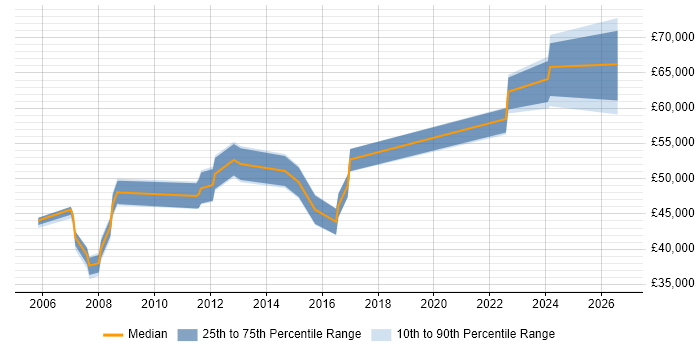 Salary distribution trend for Data Centre Manager job vacancies in Scotland