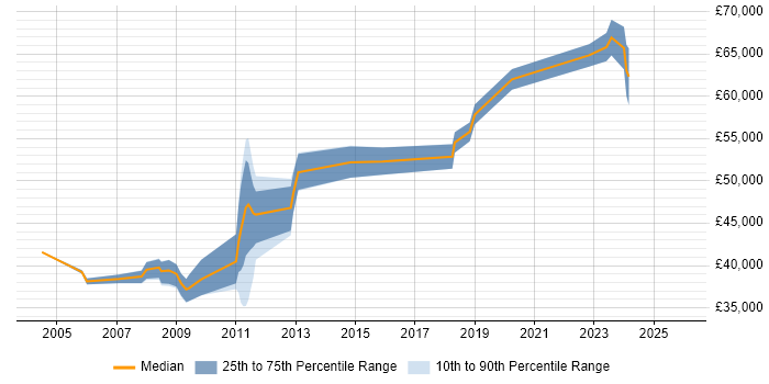 Salary distribution trend for jobs in Scotland citing Data Centre Operations
