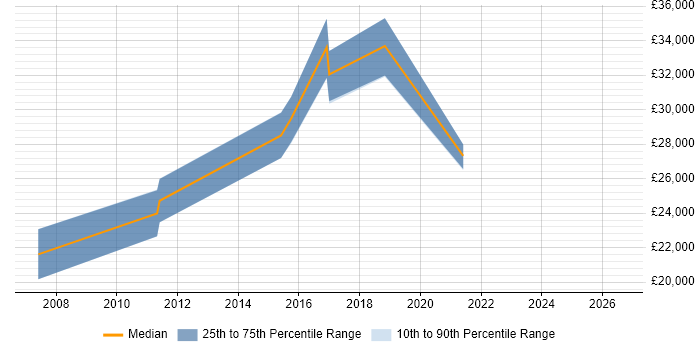Salary distribution trend for Data Centre Technician job vacancies in Scotland