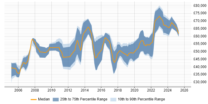 Salary distribution trend for Data Consultant job vacancies in Scotland