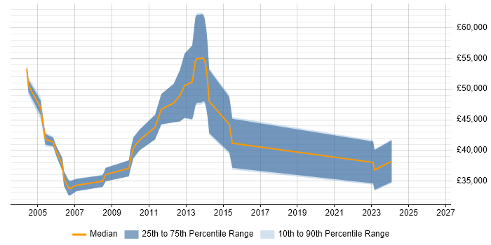 Salary distribution trend for jobs in Scotland citing Data Conversion