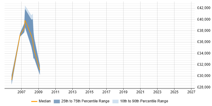 Salary distribution trend for Data Coordinator job vacancies in Scotland