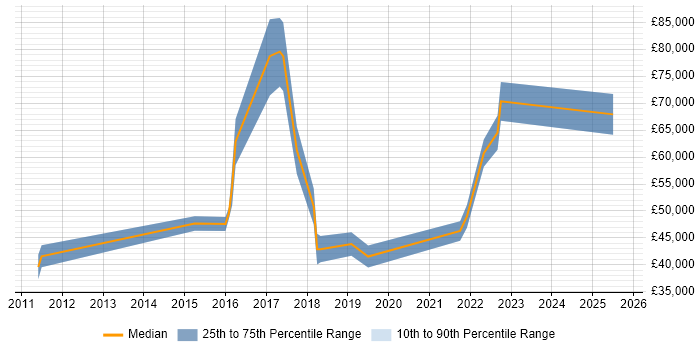 Salary distribution trend for jobs in Scotland citing Data Discovery