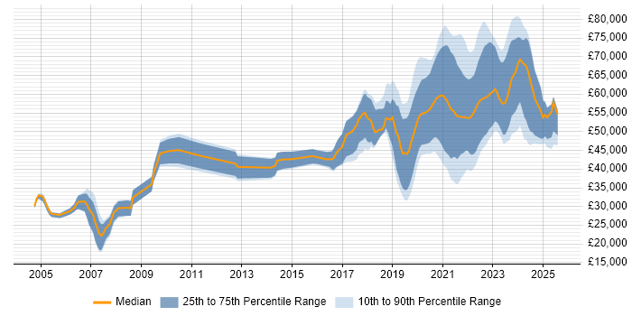 Salary distribution trend for Data Engineer job vacancies in Scotland