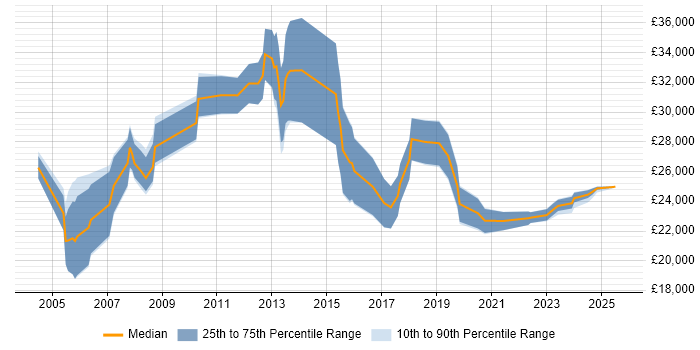 Salary distribution trend for jobs in Scotland citing Data Entry