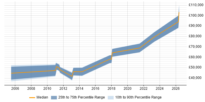 Salary distribution trend for jobs in Scotland citing Data Fabric