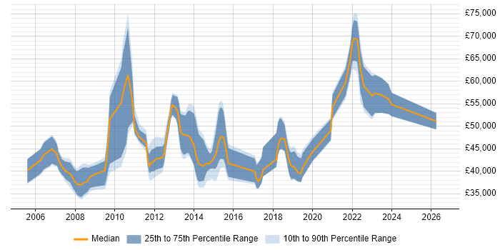 Salary distribution trend for jobs in Scotland citing Data Guard