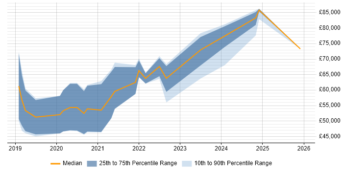 Salary distribution trend for jobs in Scotland citing Data Ingestion