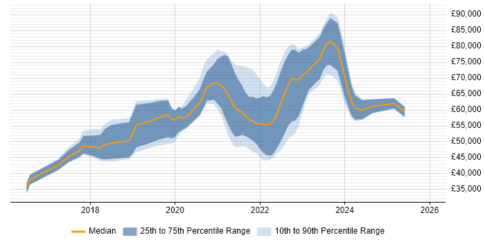 Salary distribution trend for jobs in Scotland citing Data Lake