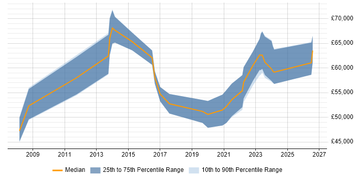 Salary distribution trend for jobs in Scotland citing Data Lineage