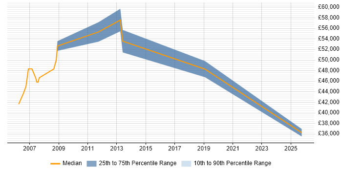 Salary distribution trend for Data Management Specialist job vacancies in Scotland