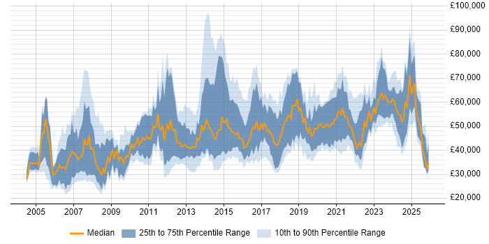 Salary distribution trend for jobs in Scotland citing Data Management