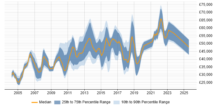 Salary distribution trend for jobs in Scotland citing Data Mining