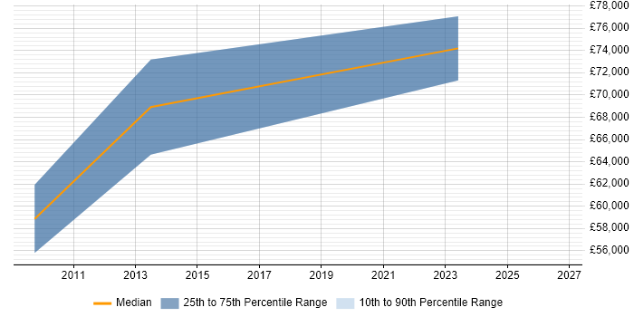 Salary distribution trend for Data Model Manager job vacancies in Scotland