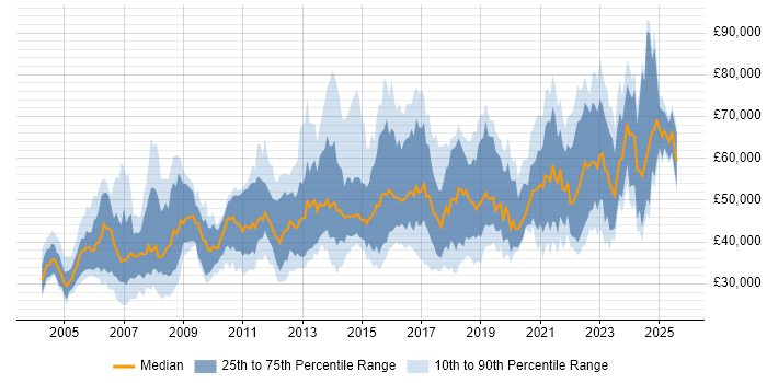 Salary distribution trend for jobs in Scotland citing Data Modelling