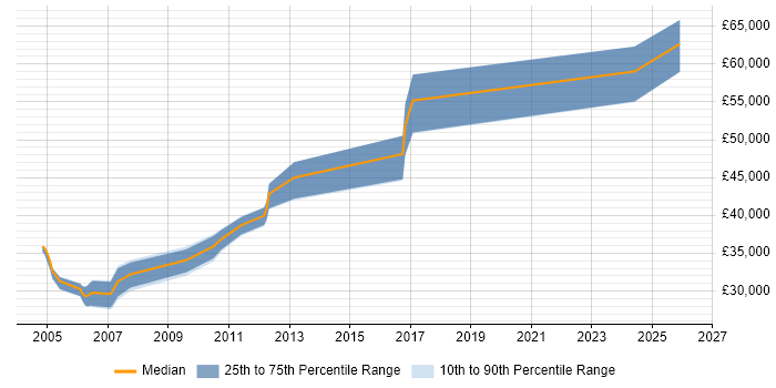 Salary distribution trend for Data Network Engineer job vacancies in Scotland