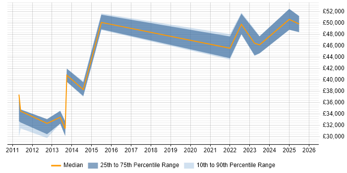 Salary distribution trend for Data Quality Analyst job vacancies in Scotland