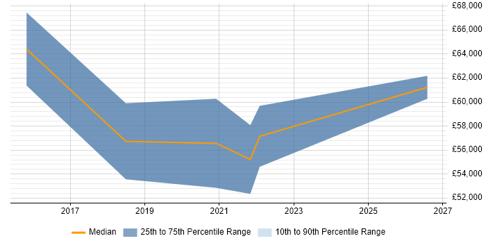 Salary distribution trend for Data Quality Manager job vacancies in Scotland