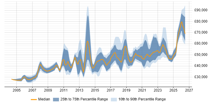 Salary distribution trend for jobs in Scotland citing Data Quality