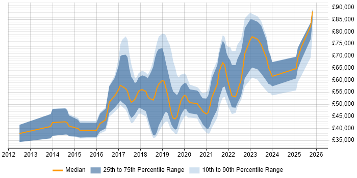 Salary distribution trend for Data Scientist job vacancies in Scotland
