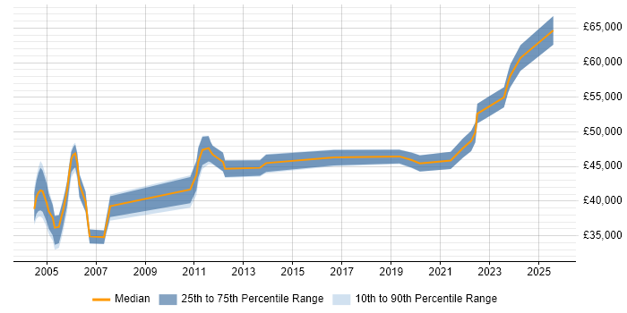 Salary distribution trend for jobs in Scotland citing Data Sharing