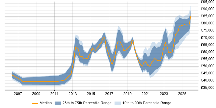 Salary distribution trend for jobs in Scotland citing Data Strategy
