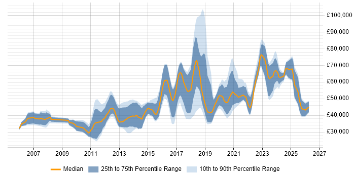 Salary distribution trend for jobs in Scotland citing Data Structures